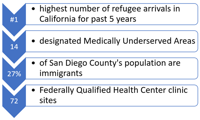 San Diego numbers