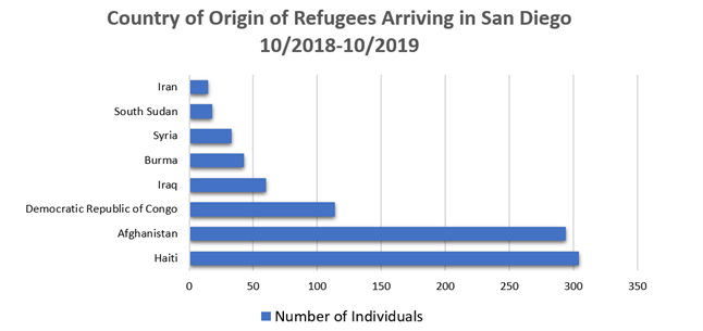 Country of Origin of Refugees Arriving in San Diego 10/2018 – 10/2019