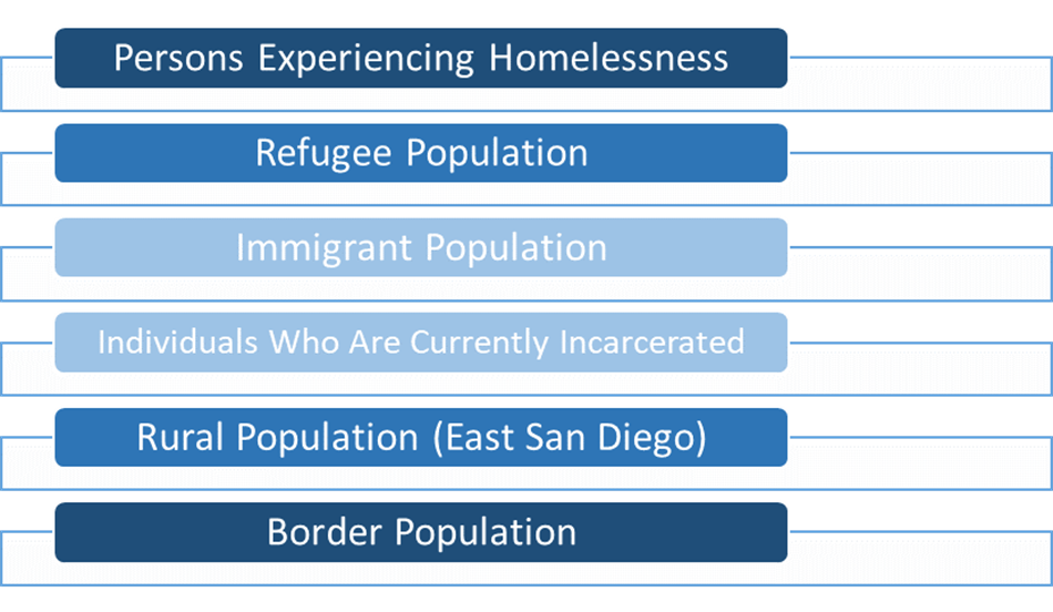List of underserved patients persons experiencing homeless refugee population immigrant population incarcerated rural board popu