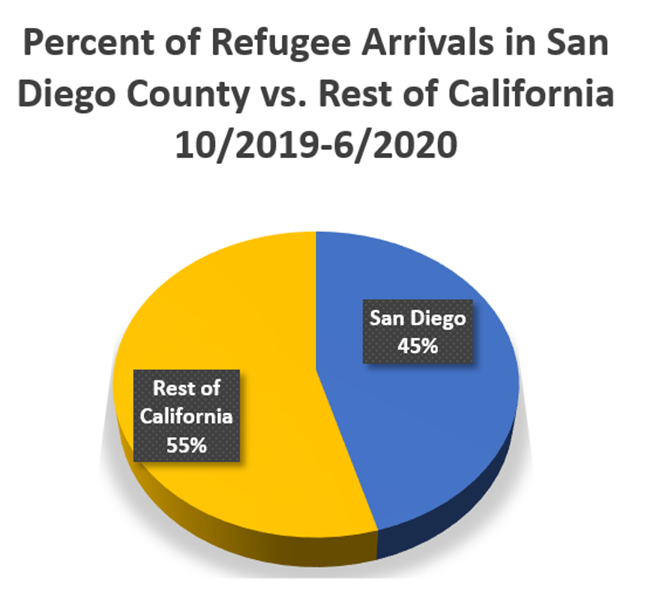 percent of refugee arrivals in San Diego vs. California